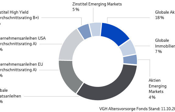 Kreisdiagramm zu VGH Altersvorsorge Fonds: Verteilung auf globale Aktien, Immobilien und verschiedene Anleihen bis 31.12.2024.