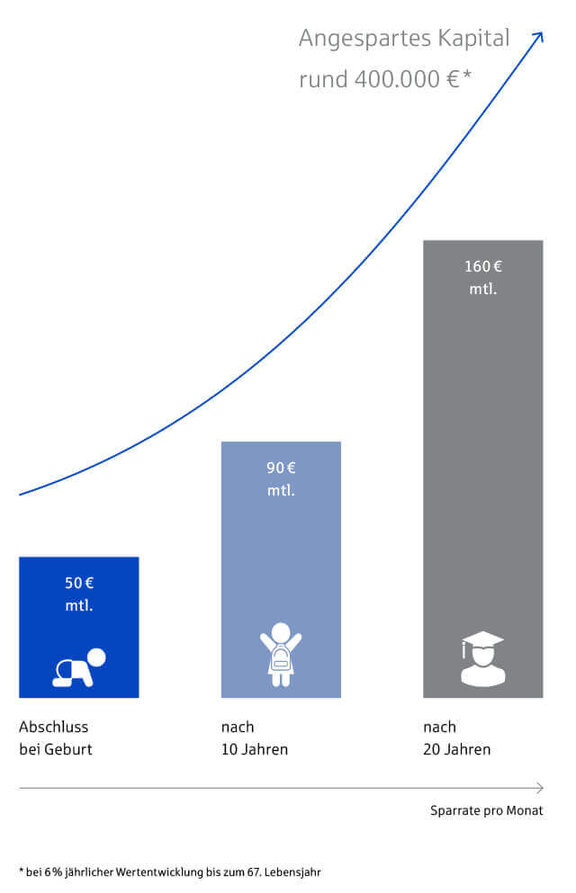 Grafik zeigt ein Diagramm mit drei Balken, die Entwicklungsstufen von der Geburt bis 20 Jahre darstellen.